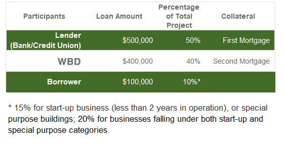 TIGHTENING CREDIT BOX AND LESS LIQUIDITY? LET THE 504 LOAN HELP!